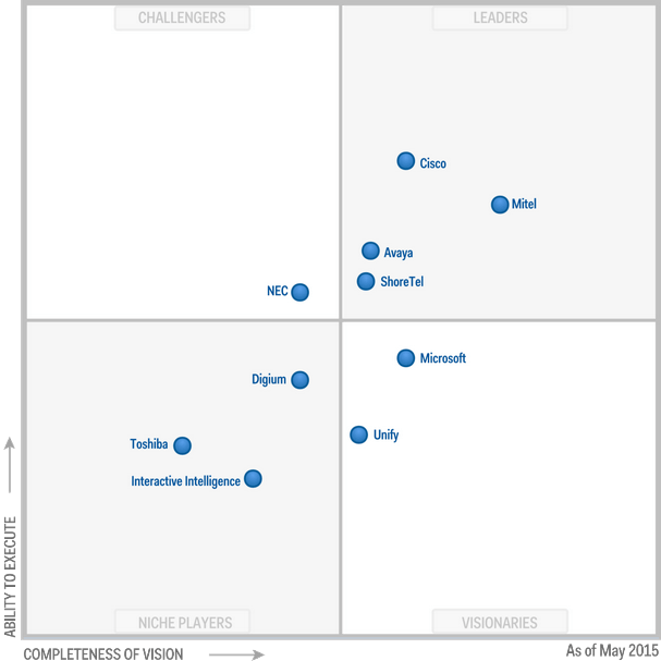 ShoreTel 2015 Magic Quadrant Gartner UC